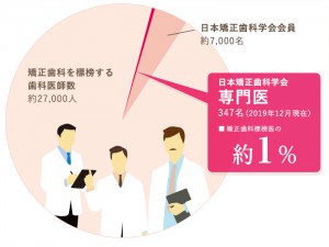 日本矯正歯科学会臨床指導医